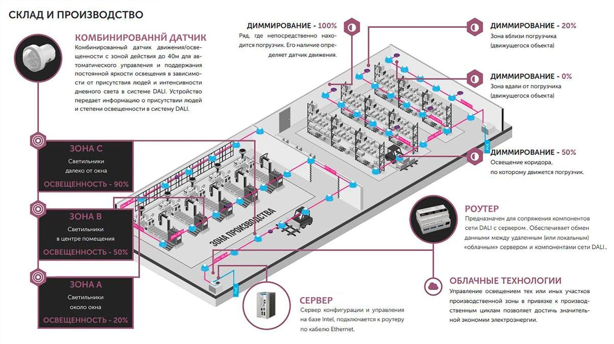 Управление освещенностью